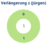 Donutdiagramm Verlängerung: Gewonnen vs. verloren (jürgen)