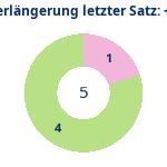 Donutdiagramm Verlängerung letzter Satz: Gewonnen vs. verloren