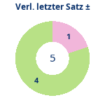 Donutdiagramm Verlängerung letzter Satz: Gewonnen vs. verloren