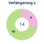 Donutdiagramm Verlängerung: Gewonnen vs. verloren