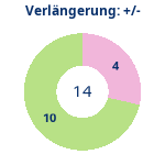 Donutdiagramm Verlängerung: Gewonnen vs. verloren