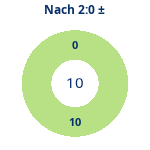 Donutdiagramm Nach 2:0: Gewonnen vs. verloren