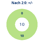 Donutdiagramm Nach 2:0: Gewonnen vs. verloren