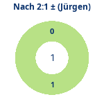 Donutdiagramm Nach 2:1: Gewonnen vs. verloren (jürgen)