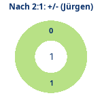 Donutdiagramm Nach 2:1: Gewonnen vs. verloren (jürgen)