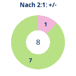Donutdiagramm Nach 2:1: Gewonnen vs. verloren