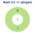 Donutdiagramm Nach 2:2: Gewonnen vs. verloren (jürgen)