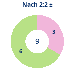 Donutdiagramm Nach 2:2: Gewonnen vs. verloren