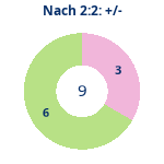 Donutdiagramm Nach 2:2: Gewonnen vs. verloren
