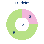 Donutdiagramm Gewonnen vs. verloren – Heimspiele