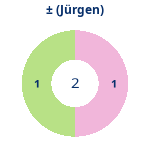 Donutdiagramm Gewonnen vs. verloren (jürgen)