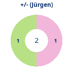 Donutdiagramm Gewonnen vs. verloren (jürgen)