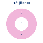 Donutdiagramm Gewonnen vs. verloren (reno)