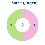 Donutdiagramm Satz 1: Gewonnen vs. verloren (jürgen)