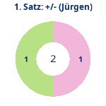Donutdiagramm Satz 1: Gewonnen vs. verloren (jürgen)