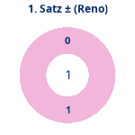 Donutdiagramm Satz 1: Gewonnen vs. verloren (reno)