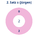 Donutdiagramm Satz 2: Gewonnen vs. verloren (jürgen)