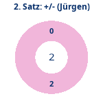 Donutdiagramm Satz 2: Gewonnen vs. verloren (jürgen)