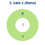 Donutdiagramm Satz 3: Gewonnen vs. verloren (reno)