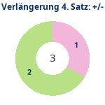Donutdiagramm Verlängerung Satz 4: Gewonnen vs. verloren
