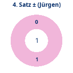 Donutdiagramm Satz 4: Gewonnen vs. verloren (jürgen)