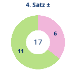 Donutdiagramm Satz 4: Gewonnen vs. verloren