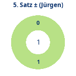 Donutdiagramm Satz 5: Gewonnen vs. verloren (jürgen)