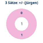 Donutdiagramm 3-Satz-Spiele: Gewonnen vs. verloren (jürgen)