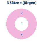 Donutdiagramm 3-Satz-Spiele: Gewonnen vs. verloren (jürgen)