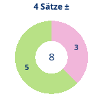 Donutdiagramm 4-Satz-Spiele: Gewonnen vs. verloren