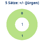 Donutdiagramm 5-Satz-Spiele: Gewonnen vs. verloren (jürgen)