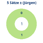 Donutdiagramm 5-Satz-Spiele: Gewonnen vs. verloren (jürgen)