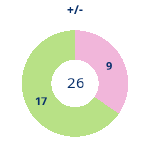 Donutdiagramm Gewonnen vs. verloren