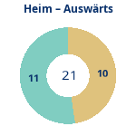 Donutdiagramm Anzahl Heim- und Auswärtsspiele