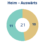 Donutdiagramm Anzahl Heim- und Auswärtsspiele