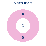 Donutdiagramm Nach 0:2: Gewonnen vs. verloren