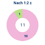Nach 1:2: Gewonnen vs. verloren. Donutdiagramm Nach 1:2: Gewonnen vs. verloren