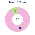 Donutdiagramm Nach 1:2: Gewonnen vs. verloren
