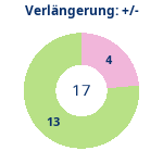 Donutdiagramm Verlängerung: Gewonnen vs. verloren