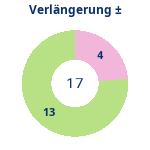 Donutdiagramm Verlängerung: Gewonnen vs. verloren