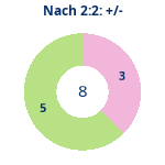Donutdiagramm Nach 2:2: Gewonnen vs. verloren