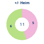 Donutdiagramm Gewonnen vs. verloren – Heimspiele