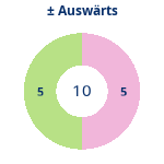 Gewonnen vs. verloren – Auswärtsspiele. Donutdiagramm Gewonnen vs. verloren – Auswärtsspiele