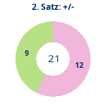 Donutdiagramm Satz 2: Gewonnen vs. verloren