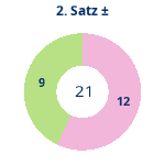 Donutdiagramm Satz 2: Gewonnen vs. verloren