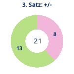 Donutdiagramm Satz 3: Gewonnen vs. verloren