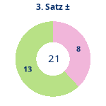 Donutdiagramm Satz 3: Gewonnen vs. verloren
