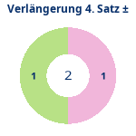 Donutdiagramm Verlängerung Satz 4: Gewonnen vs. verloren