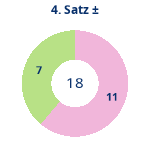 Donutdiagramm Satz 4: Gewonnen vs. verloren