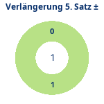 Verlängerung Satz 5: Gewonnen vs. verloren. Donutdiagramm Verlängerung Satz 5: Gewonnen vs. verloren